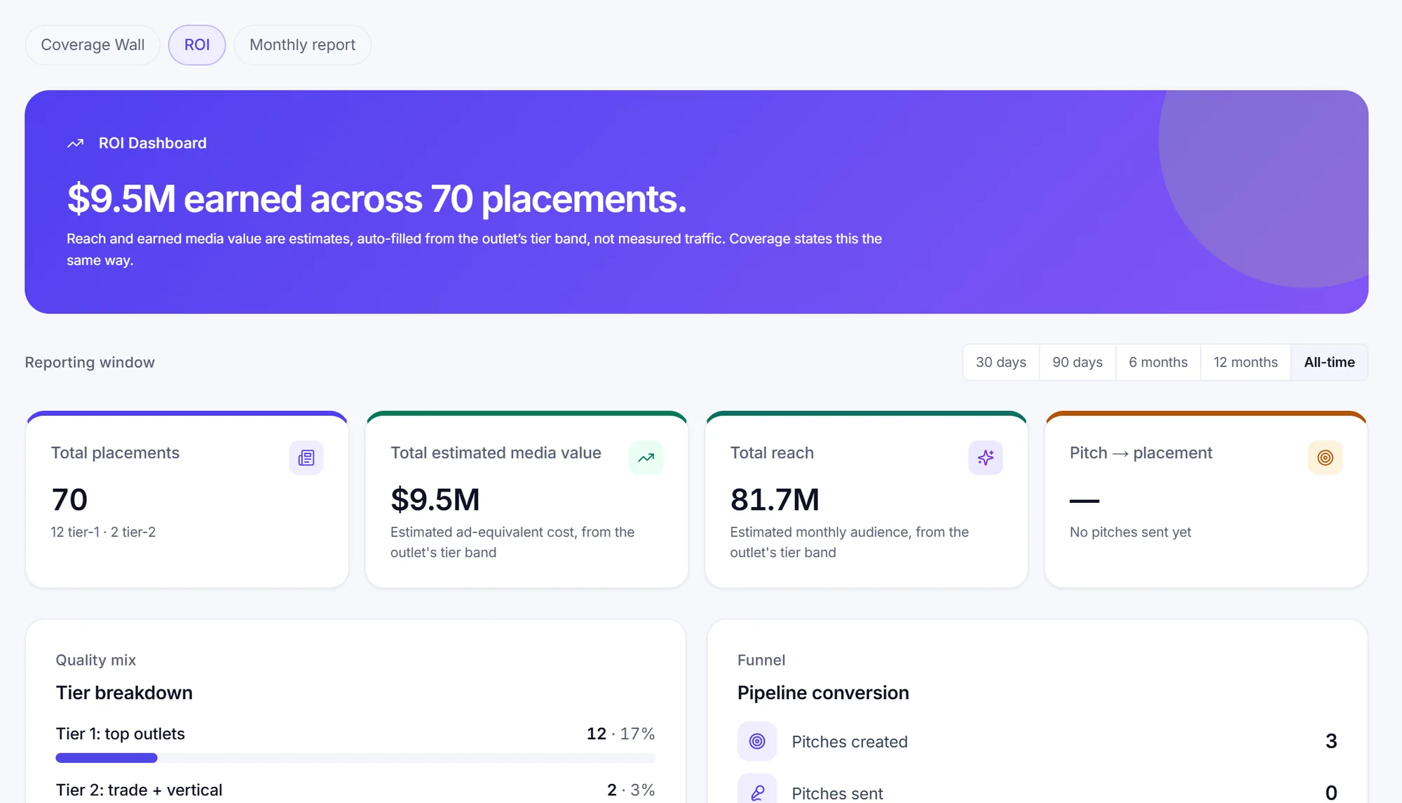 ROI dashboard: earned media value across placements, reporting window, totals for placements, media value and reach